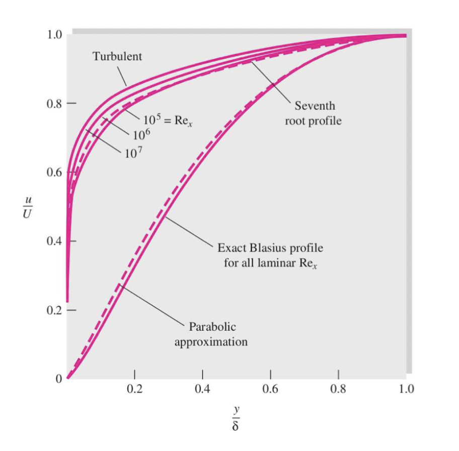 Comparison of velocity profiles u/U in the boundary layer y/δ < 1 between the Von Kármán and Prandtl’s approximations and the actual laminar and turbulent flows. After White, Fluid Mechanics (2011).